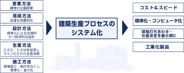 建築生産プロセスのシステム化