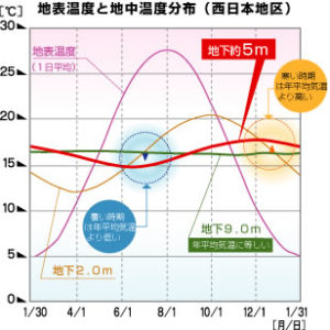 地表温度と地中温度分布（西日本地区）