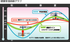 健康室温曲線グラフ