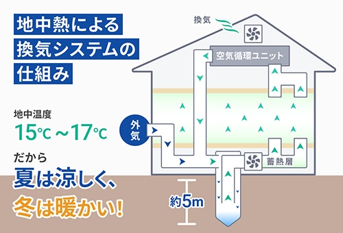 地中熱による換気システムの仕組みの図