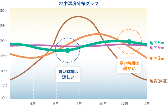 地中温度分布グラフ